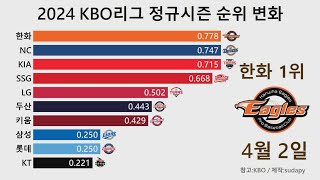 2024 한국 프로야구 KBO리그 정규시즌 순위 변화 (2024.4.2 ~ 2024.10.1)