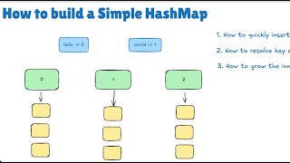 How to Build a Simple HashMap With Rust #rustprogramming #hashmap #computerscience #algorithm