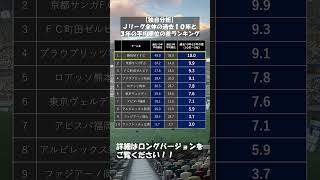 Jリーグチームの過去10年と3年の平均順位の差ランキング①　 #サッカー #jリーグ #サンフレッチェ広島