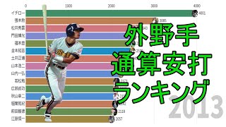 【プロ野球】外野手　日米通算安打数ランキングトップ15の推移（1950-2019）