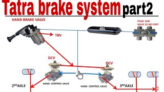 tatra brake system# tatra8158x6#6x6 brake system# brake systems #tatra6x6#tatrabrake #brakecomponent