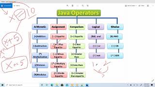 #VcodeAcademy | Operators in java | Unary Operators