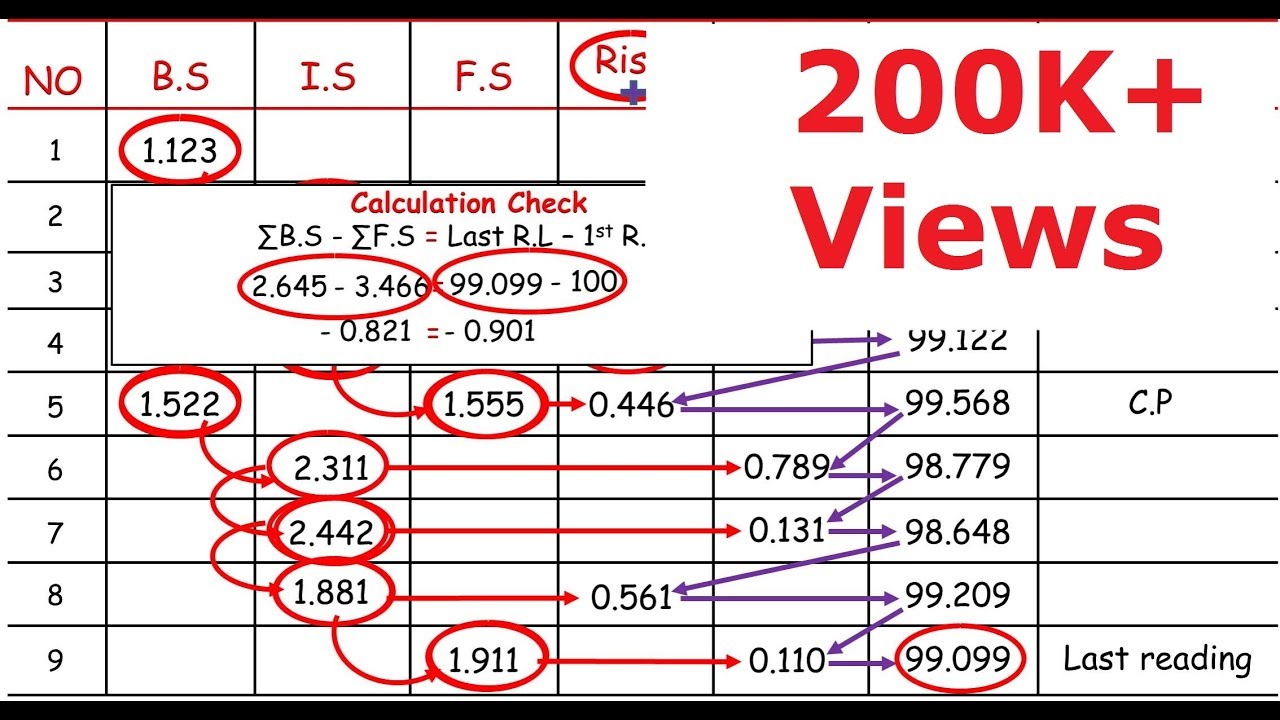 Land Survey : Rise And Fall Table Solution - YouTube