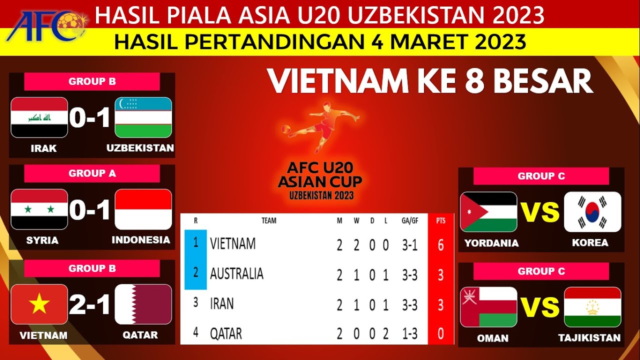 Hasil Piala Asia U20 Hari Ini: Vietnam Vs Qatar - Klasemen Piala Asia ...