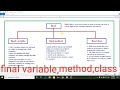 Final Keyword,Final Variable,methods and classes in java