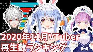 【2020年11月】VTuber月間再生回数ランキング【バーチャルユーチューバー】