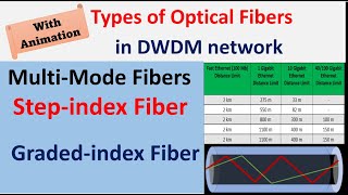 Multi-mode Optical Fiber , STEP INDEX, GRADED INDEX, TYPES OF OPTICAL FIBERS, Single mode fiber