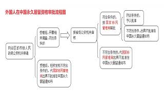 【Retirement in Asis】How will foreigners apply for a permanent residence card in China? 如何申请中国绿卡？