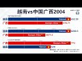 越南vs广西，生产总值、常住人口、人均gdp，1980 2021