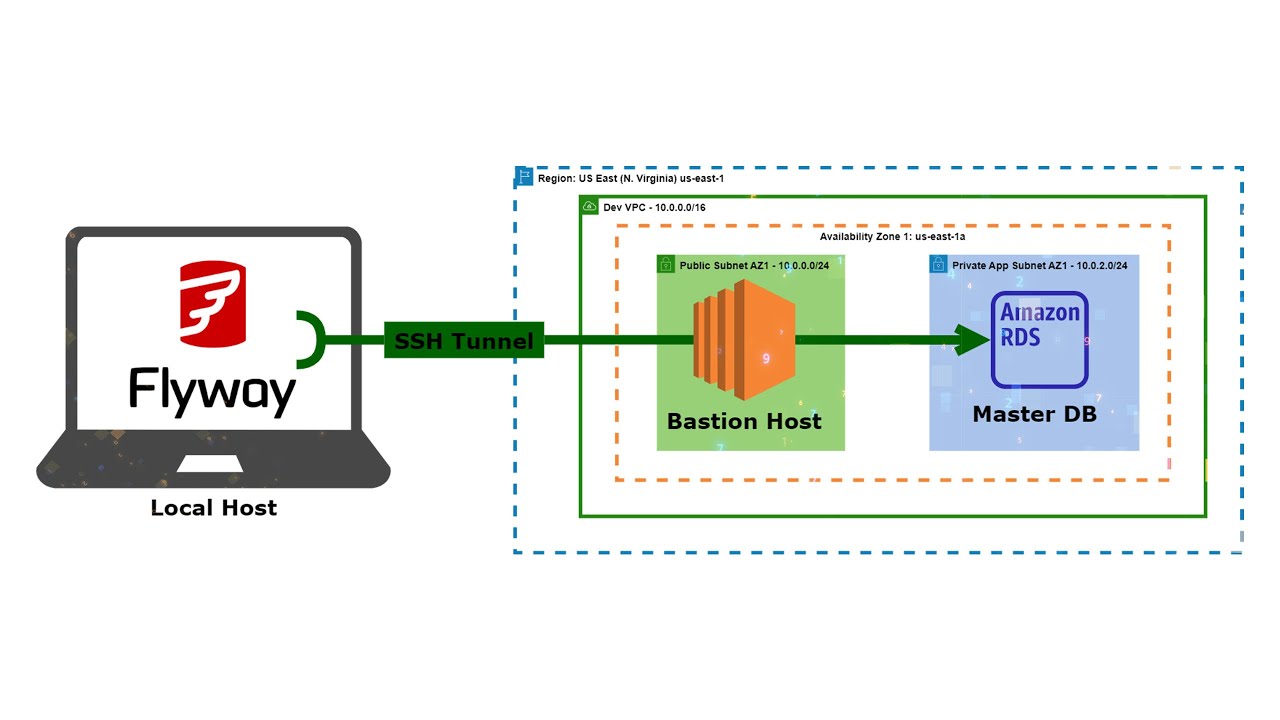 Setting Up A Bastion Host With Amazon EC2 - YouTube