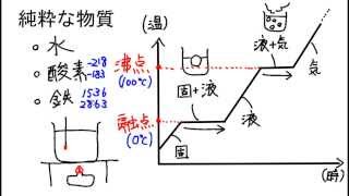 【物質の三態】三態と温度変化