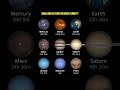 how long is a day on each planet solarsystem planets knowledge education @bharattutorials25