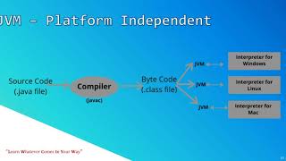 Java Tutorial for Beginners 2020 | Java JVM Introduction and Explanation