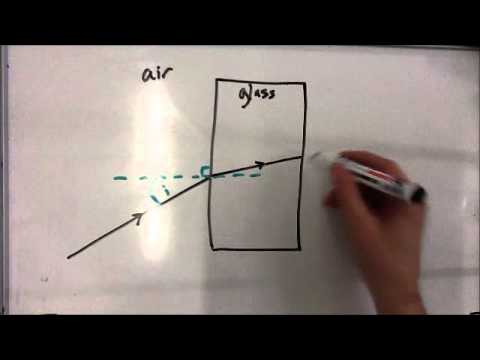 Refractive Index Refractive Index