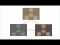 Object Oriented Programming - Encapsulation, Polymorphism and Inheritance.