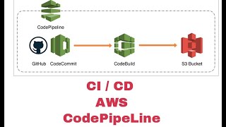 AWS CodeDeploy | AWS CodePipeline | AWS DevOps Tutorials