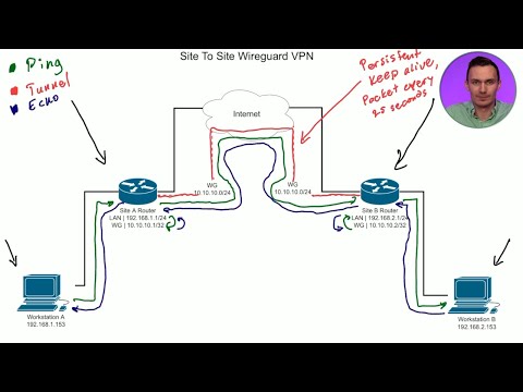 Let's follow a ping packet from site to site #vpn #openwrt #wireguard #shorts