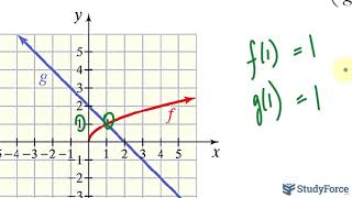 Evaluate Combined Functions Using a Graph
