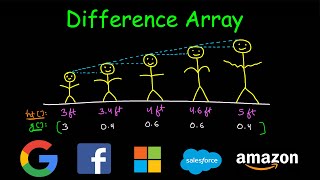Difference Array | Range update in O(1)