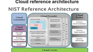 T- Lesson 202: Cloud Reference Architecture: Dastikop's One Minute Cloud Computing