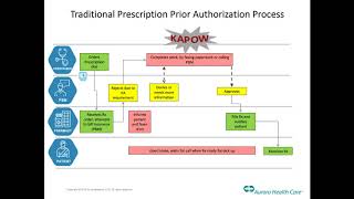 Webinar Recording: Implementing Centralized Electronic Prior Authorization