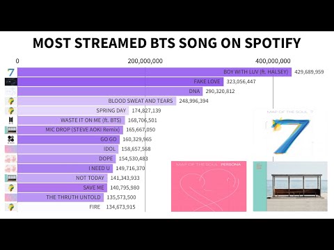 [TOP 15] BTS Most Streamed Song On Spotify On Each Album + Overall ...