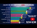 【2021年7月 9月】人気アーティスト［曲別］youtube再生回数ランキング【動くグラフ】※3ヵ月更新