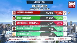 ජනාධිපතිවරණය 2019 : කුරුණෑගල දිස්ත්‍රික්කය - තැපැල් ඡන්ද ප්‍රතිඵලය