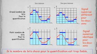 Numérisation d'un signal numérique