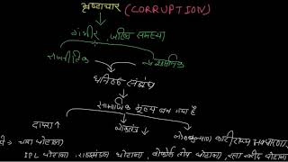 नीतिशास्त्र (Ethics) : भ्रष्टाचार  (Curruption)  का अर्थ , कारण, प्रभाव और अल्पमत करने के उपाय