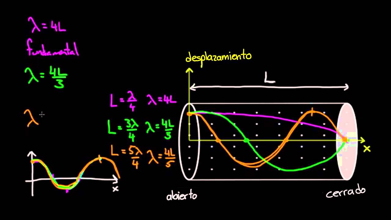 Ondas Estacionarias En Tubos. Parte 2 | Física | Khan Academy En ...