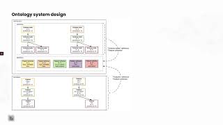 Labelbox Ontology Management System Design