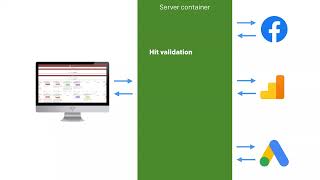 Tag Management/Data Layer | Server-side Tagging In Google Tag Manager - Simo Ahava