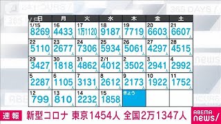 【速報】新型コロナ新規感染者　東京1454人　全国2万1347人　厚労省(2023年2月16日)