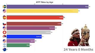 Most ATP titles by age