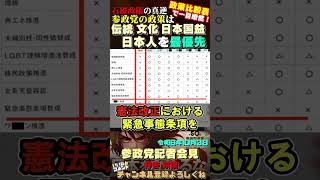 【政策比較表で一目瞭然】参政党はどの党よりも日本人を優先 #参政党