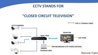 Introduction to CCTV system
