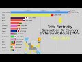 Total Electricity Generation By Country | Countries That Produce The Most Electricity 1985-2023