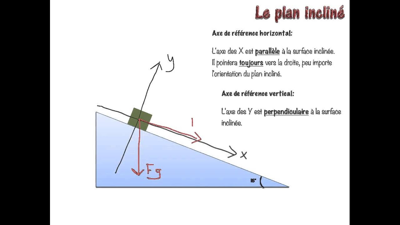 Ntroduire 87+ Imagen Plan Incliné Physique Formule - Fr.thptnganamst.edu.vn