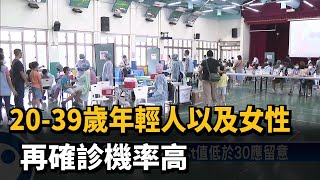 20-39歲年輕人以及女性 再確診機率高－民視台語新聞