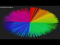 16 sorts disparity circle