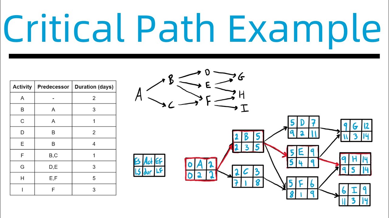 Critical Path Diagram Understanding Network Diagrams In Project