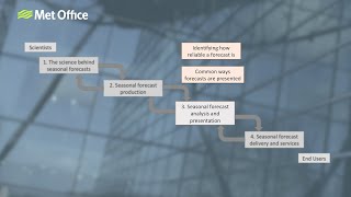 Seasonal Forecasts Explained Part 3: Interpreting seasonal forecast output