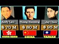 Richest Actors (Asia) 2023 Comparison