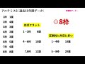 【アルテミスステークス2024】過去データ9項目解析 買いたい馬3頭と消せる人気馬1頭について 競馬予想