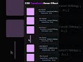 2025 Transform Hover Using Css