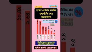 সর্বোচ্চ মূল্যস্ফীতি কোন দেশে। সাম্প্রতিক সাধারণ জ্ঞান। #shorts #gk #viralvideo #viralshorts #job