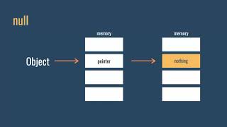 What is null? (Basic Java Programming 18)
