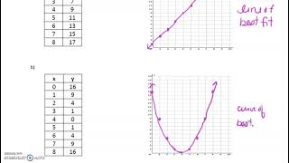 MFM2P 6.1 Explore Non-Linear Relations