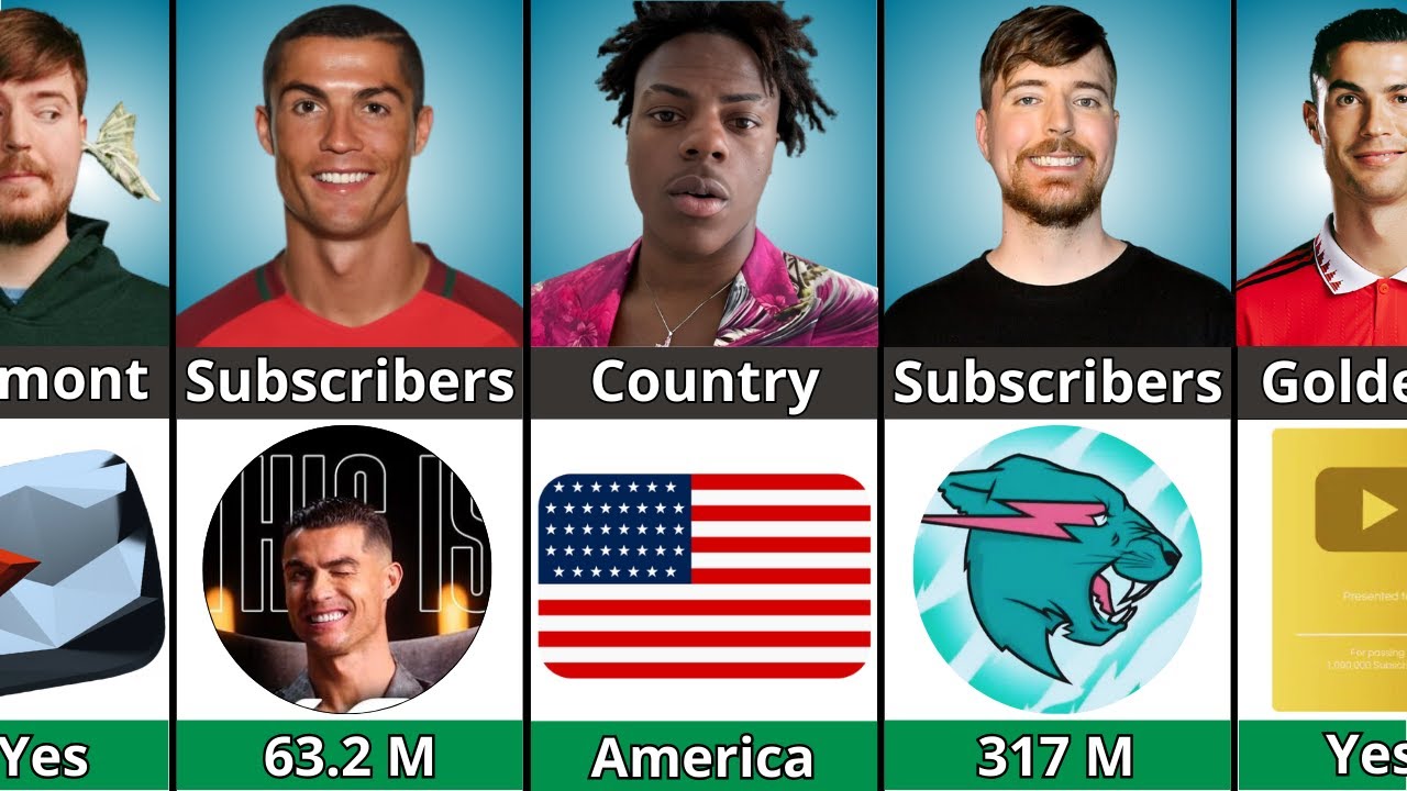 Comparison Ronaldo Vs Mrbeast Vs Ishowspeed Youtube